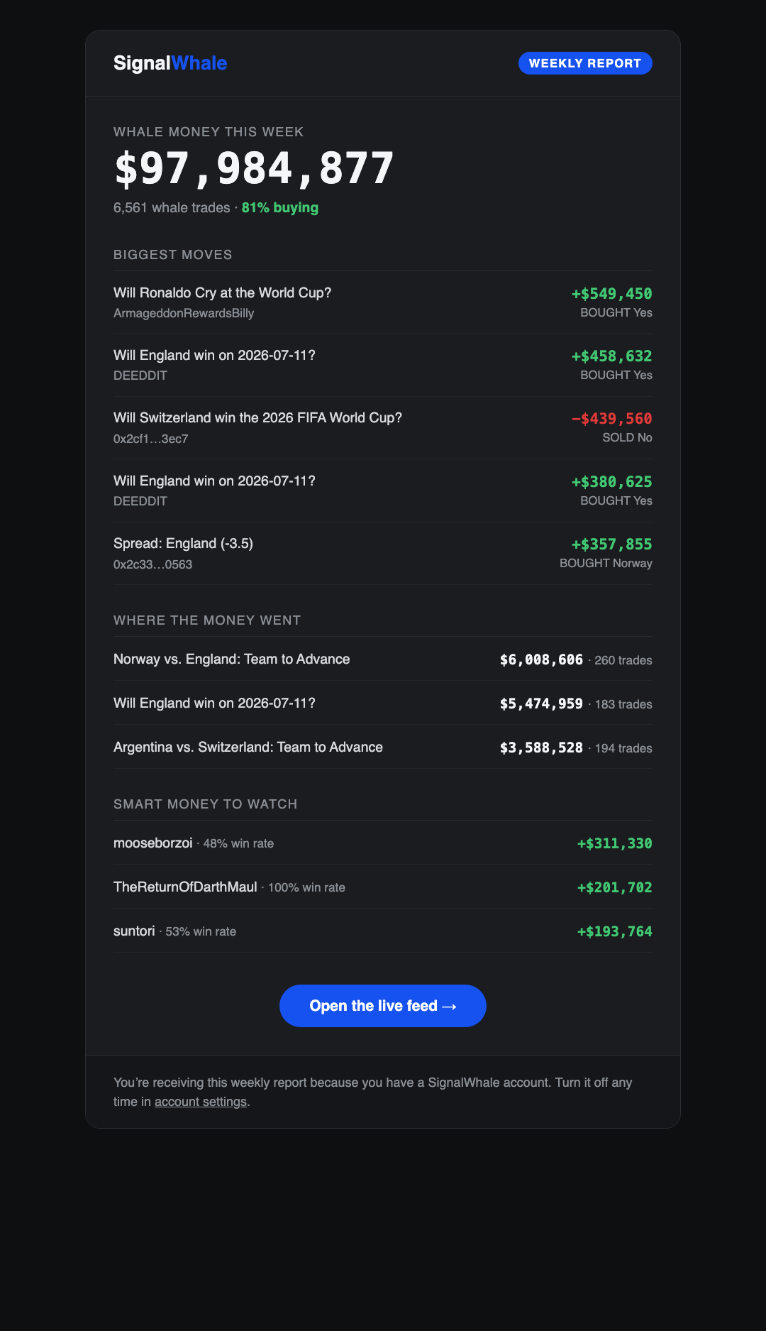 Weekly digest email